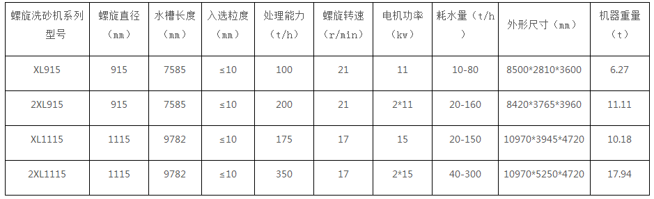 福州螺旋洗沙一体机生产线(图3)